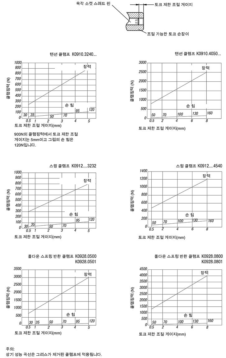 토크 제한이 있는 나사 체결식 그립