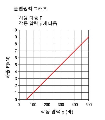 서포트 부품을 유압식으로 조일 수 있음 스프링 리턴이 있는 단동