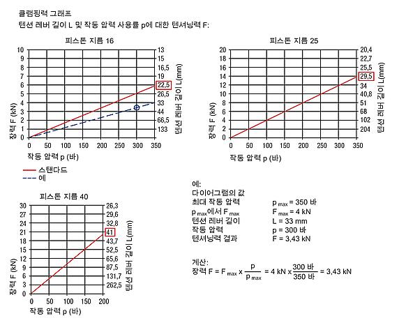 레버 클램프 유압식 복동, C형, 드릴된 채널